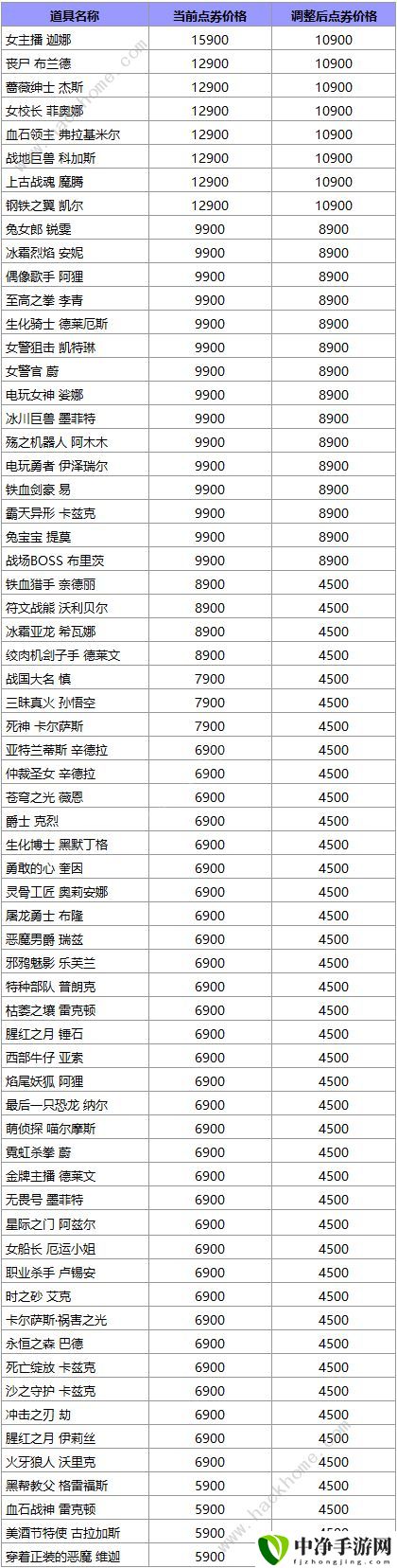 英雄联盟国服皮肤涨价价格表 最新商品价格调整一览